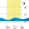 North Fork tide chart for Sunday, November 3, 2024