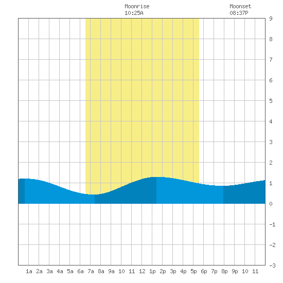 North Fork tide chart for Tuesday, November 5, 2024