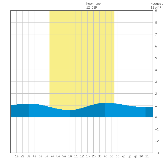 North Fork tide chart for Friday, November 8, 2024