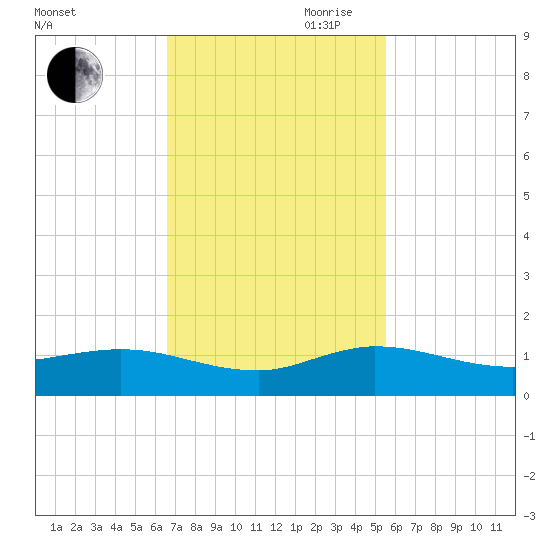 North Fork tide chart for Saturday, November 9, 2024