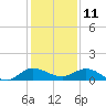 North Fork tide chart for Wednesday, December 11, 2024