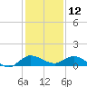 North Fork tide chart for Thursday, December 12, 2024