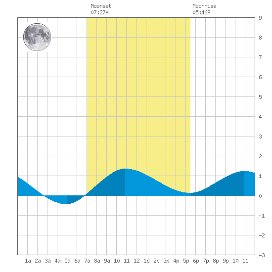 North Fork tide chart for Sunday, December 15, 2024