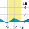 North Fork tide chart for Monday, December 16, 2024