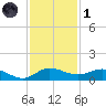 North Fork tide chart for Sunday, December 1, 2024