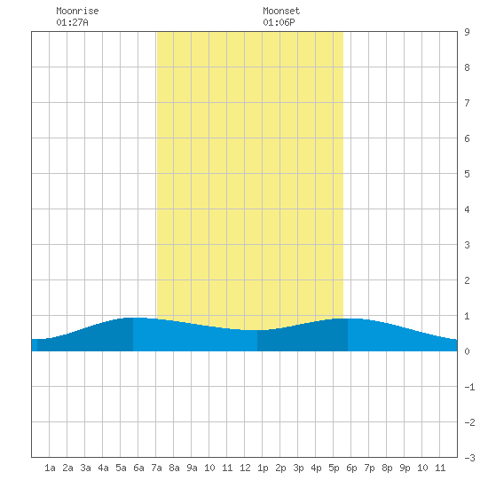 North Fork tide chart for Tuesday, December 24, 2024