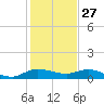 North Fork tide chart for Friday, December 27, 2024