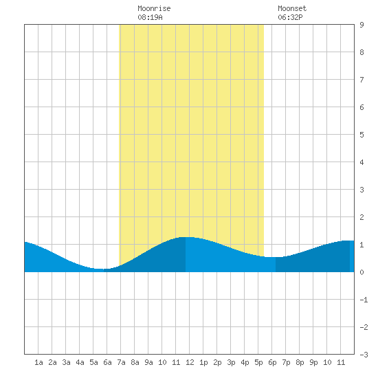 North Fork tide chart for Monday, December 2, 2024