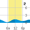 North Fork tide chart for Monday, December 2, 2024
