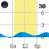 North Fork tide chart for Monday, December 30, 2024