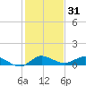 North Fork tide chart for Tuesday, December 31, 2024