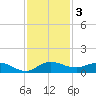 North Fork tide chart for Tuesday, December 3, 2024