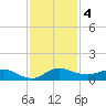 North Fork tide chart for Wednesday, December 4, 2024
