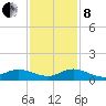 North Fork tide chart for Sunday, December 8, 2024
