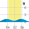 North Fork tide chart for Monday, December 9, 2024