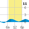 North Fork tide chart for Saturday, January 11, 2025