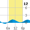 North Fork tide chart for Sunday, January 12, 2025