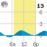 North Fork tide chart for Monday, January 13, 2025