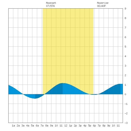 North Fork tide chart for Tuesday, January 14, 2025