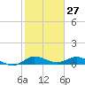 North Fork tide chart for Monday, January 27, 2025