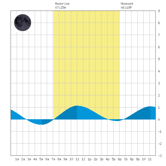 North Fork tide chart for Wednesday, January 29, 2025