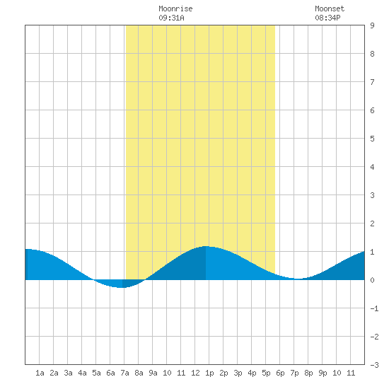 North Fork tide chart for Thursday, January 2, 2025
