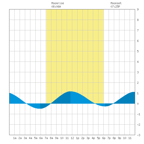 North Fork tide chart for Thursday, January 30, 2025