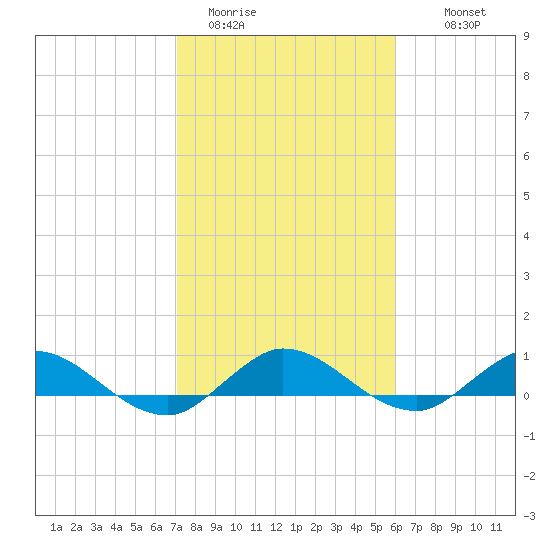 North Fork tide chart for Friday, January 31, 2025