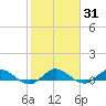 North Fork tide chart for Friday, January 31, 2025