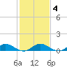 North Fork tide chart for Saturday, January 4, 2025