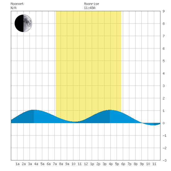 North Fork tide chart for Monday, January 6, 2025