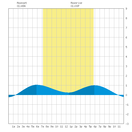 North Fork tide chart for Wednesday, January 8, 2025