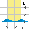 North Fork tide chart for Wednesday, January 8, 2025