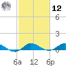 North Fork tide chart for Wednesday, February 12, 2025