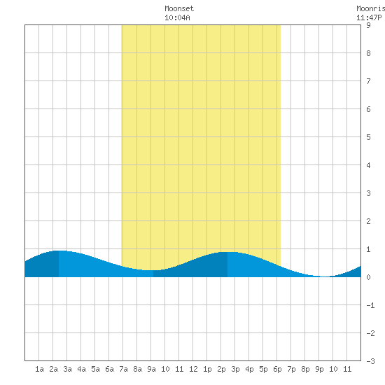 North Fork tide chart for Tuesday, February 18, 2025