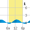 North Fork tide chart for Saturday, February 1, 2025