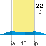 North Fork tide chart for Saturday, February 22, 2025