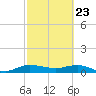 North Fork tide chart for Sunday, February 23, 2025