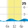 North Fork tide chart for Tuesday, February 25, 2025