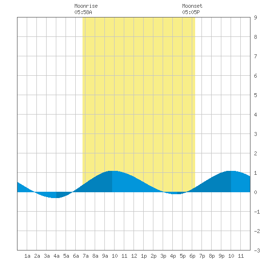 North Fork tide chart for Wednesday, February 26, 2025