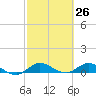 North Fork tide chart for Wednesday, February 26, 2025