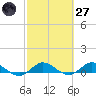 North Fork tide chart for Thursday, February 27, 2025