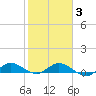 North Fork tide chart for Monday, February 3, 2025