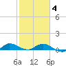 North Fork tide chart for Tuesday, February 4, 2025