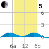 North Fork tide chart for Wednesday, February 5, 2025