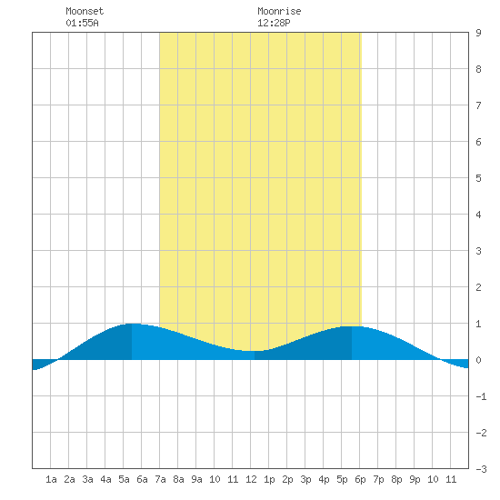 North Fork tide chart for Thursday, February 6, 2025