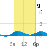 North Fork tide chart for Sunday, February 9, 2025