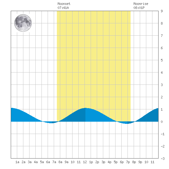 North Fork tide chart for Friday, March 14, 2025