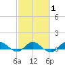 North Fork tide chart for Saturday, March 1, 2025