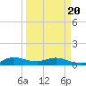 North Fork tide chart for Thursday, March 20, 2025